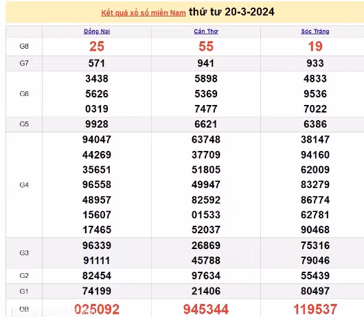 Ket qua xo so mien Nam hom nay 22/03/2024 - XSMN 22/03-Hinh-2