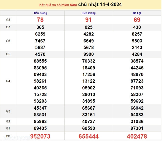 Ket qua xo so mien Nam hom nay 17/04/2024 - XSMN 17/04-Hinh-3