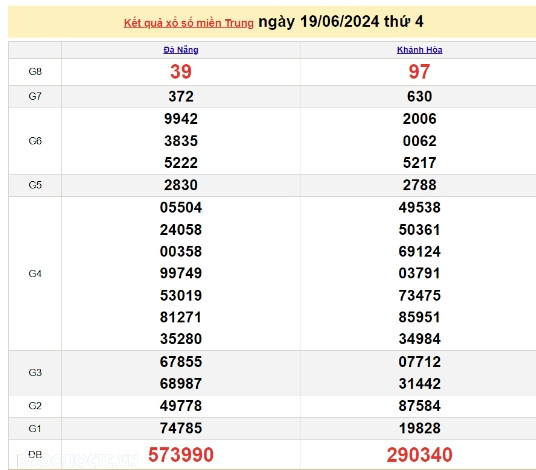 Ket qua xo so mien Trung hom nay 20/06/2024 - XSMT 20/06