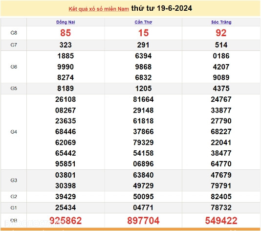 Ket qua xo so mien Nam hom nay 21/06/2024 - XSMN 21/06-Hinh-2