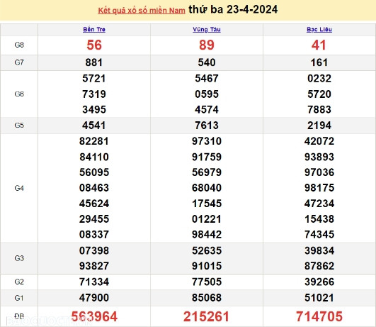 Ket qua xo so mien Nam hom nay 25/04/2024 - XSMN 25/04-Hinh-2