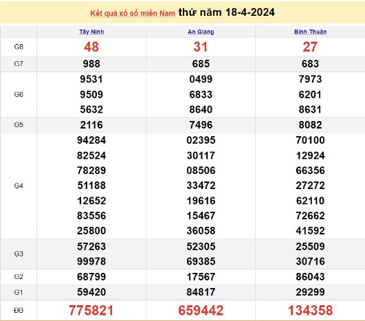 Ket qua xo so mien Nam hom nay 20/04/2024 - XSMN 20/04-Hinh-2