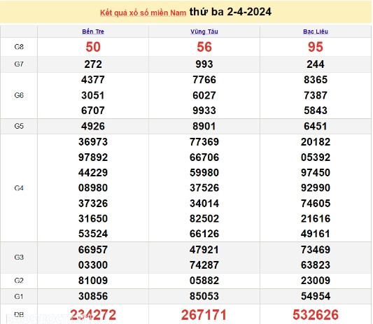 Ket qua xo so mien Nam hom nay 06/04/2024 - XSMN 06/04-Hinh-4
