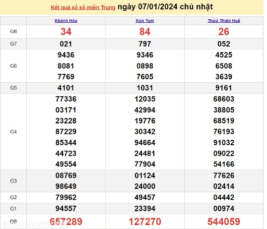 Ket qua xo so mien Trung hom nay 08/01/2024 - XSMT 08/01