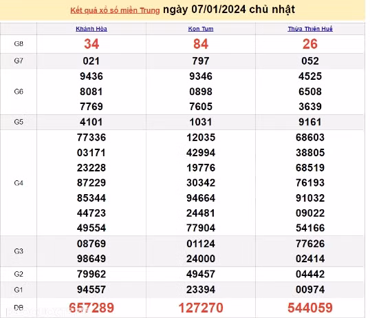 Ket qua xo so mien Trung hom nay 09/01/2024 - XSMT 09/01-Hinh-2