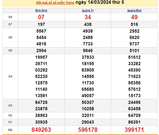 Ket qua xo so mien Trung hom nay 15/03/2024 - XSMT 15/03