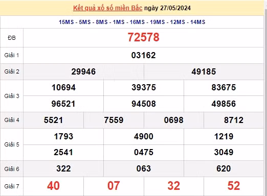 Ket qua xo so mien Bac hom nay 28/05/2024 - XSMB 28/05