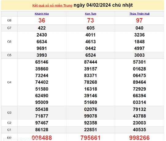 Ket qua xo so mien Trung hom nay 05/02/2024 - XSMT 05/02