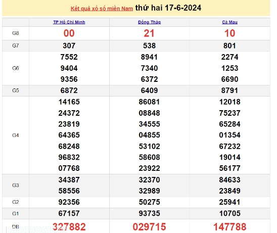 Ket qua xo so mien Nam hom nay 19/06/2024 - XSMN 19/06-Hinh-2