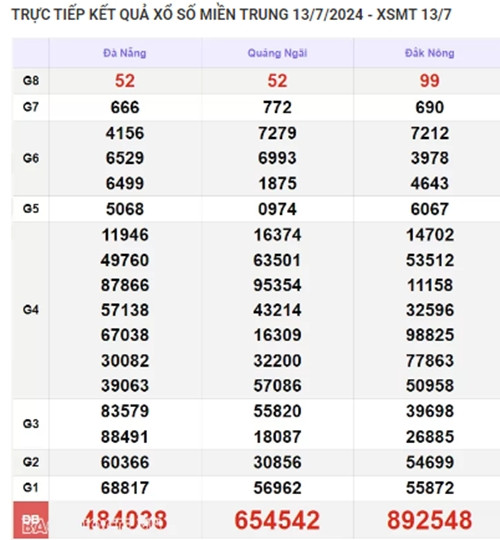 Ket qua xo so mien Trung hom nay 14/07/2024 - XSMT 14/07