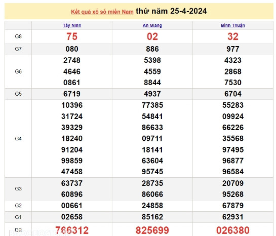 Ket qua xo so mien Nam hom nay 28/04/2024 - XSMN 28/04-Hinh-3