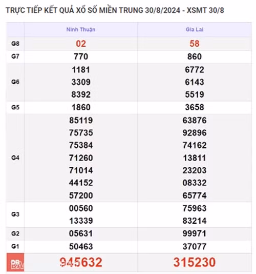 Ket qua xo so mien Trung hom nay 01/09/2024 - XSMT 01/09-Hinh-2