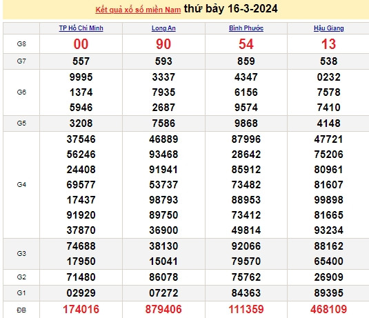Ket qua xo so mien Nam hom nay 17/03/2024 - XSMN 17/03