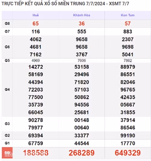 Ket qua xo so mien Trung hom nay 09/07/2024 - XSMT 09/07-Hinh-2
