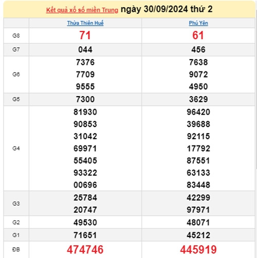 Ket qua xo so mien Trung hom nay 01/10/2024 - XSMT 01/10
