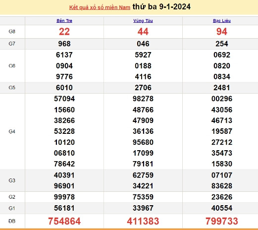 Ket qua xo so mien Nam hom nay 11/01/2024 - XSMN 11/01-Hinh-2