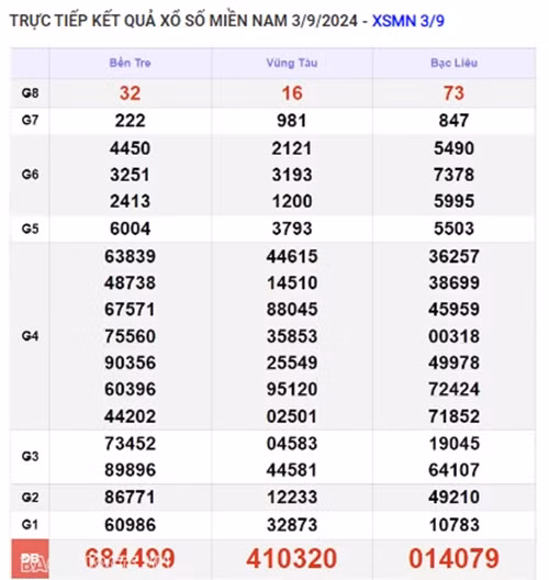 Ket qua xo so mien Nam hom nay 04/09/2024 - XSMN 04/09