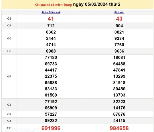 Ket qua xo so mien Trung hom nay 08/02/2024 - XSMT 08/02-Hinh-3