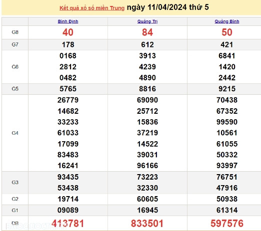 Ket qua xo so mien Trung hom nay 12/04/2024 - XSMT 12/04