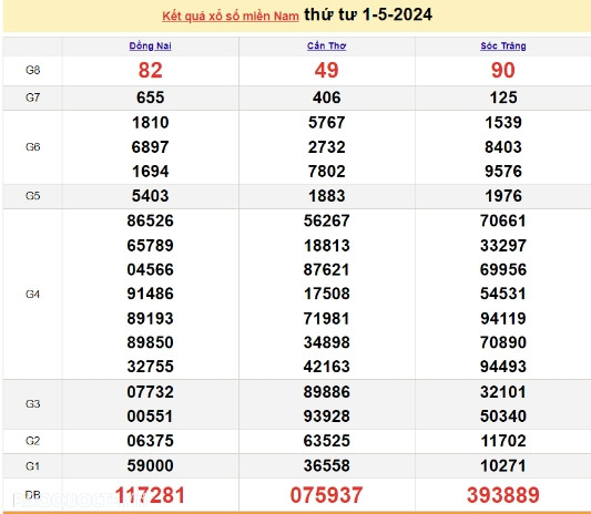 Ket qua xo so mien Nam hom nay 04/05/2024 - XSMN 04/05-Hinh-3