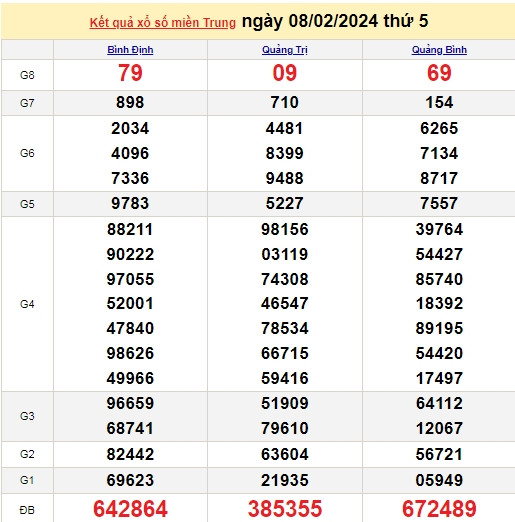 Ket qua xo so mien Trung hom nay 12/02/2024 - XSMT 12/02-Hinh-4