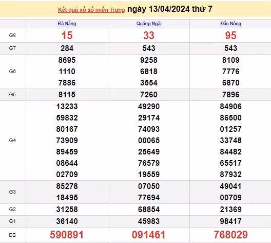 Ket qua xo so mien Trung hom nay 15/04/2024 - XSMT 15/04-Hinh-2