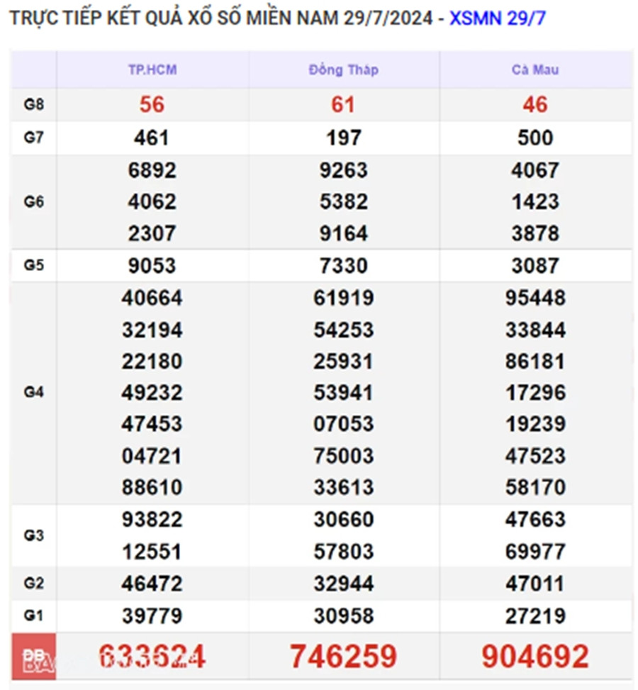 Ket qua xo so mien Nam hom nay 31/07/2024 - XSMN 31/07-Hinh-2