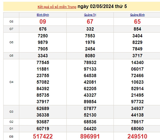 Ket qua xo so mien Trung hom nay 05/05/2024 - XSMT 05/05-Hinh-3