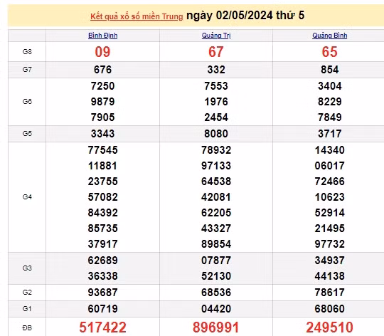 Ket qua xo so mien Trung hom nay 05/05/2024 - XSMT 05/05-Hinh-3