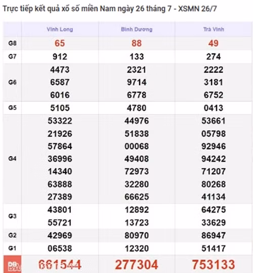 Ket qua xo so mien Nam hom nay 28/07/2024 - XSMN 28/07-Hinh-2