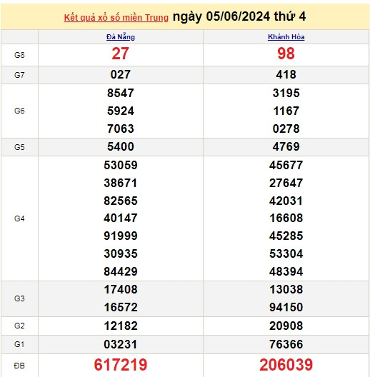 Ket qua xo so mien Trung hom nay 09/06/2024 - XSMT 09/06-Hinh-4