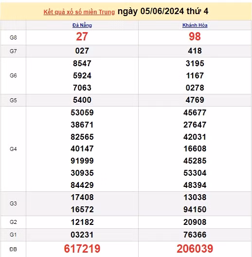 Ket qua xo so mien Trung hom nay 07/06/2024 - XSMT 07/06-Hinh-2