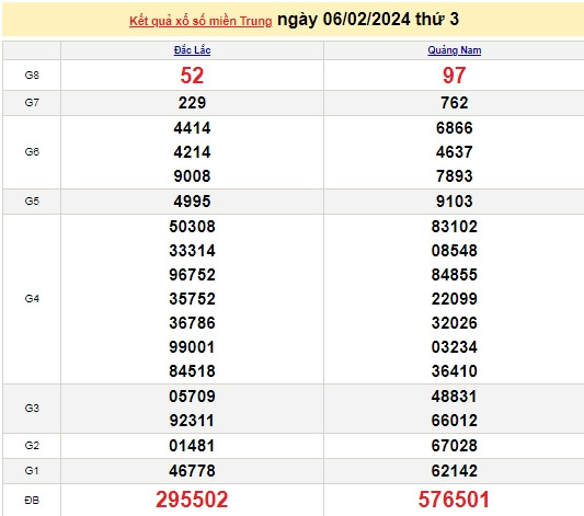 Ket qua xo so mien Trung hom nay 08/02/2024 - XSMT 08/02-Hinh-2
