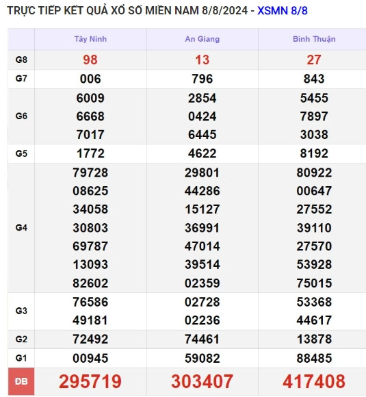 Ket qua xo so mien Nam hom nay 11/08/2024 - XSMN 11/08-Hinh-3