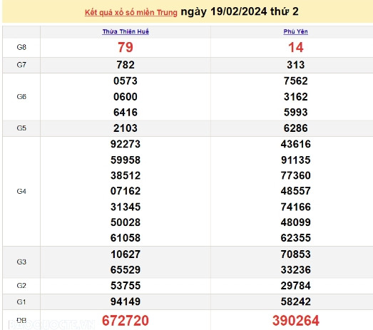 Ket qua xo so mien Trung hom nay 22/02/2024 - XSMT 22/02-Hinh-3