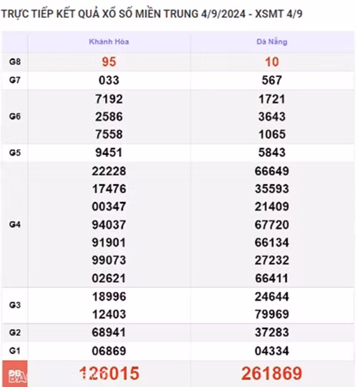 Ket qua xo so mien Trung hom nay 06/09/2024 - XSMT 06/09-Hinh-2