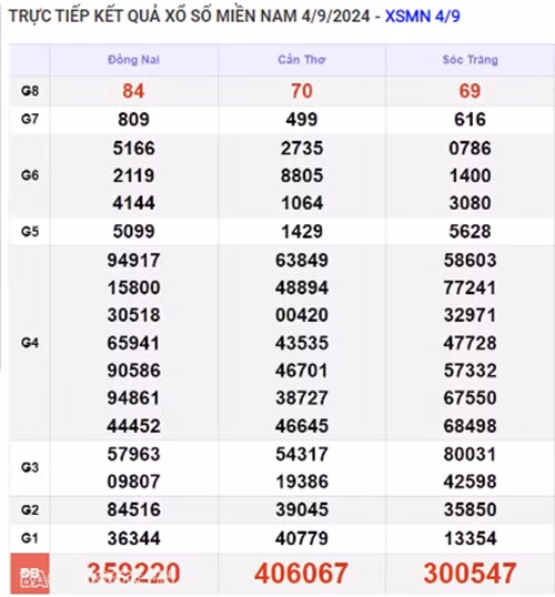 Ket qua xo so mien Nam hom nay 08/09/2024 - XSMN 08/09-Hinh-4