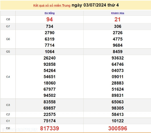 Ket qua xo so mien Trung hom nay 07/07/2024 - XSMT 07/07-Hinh-4