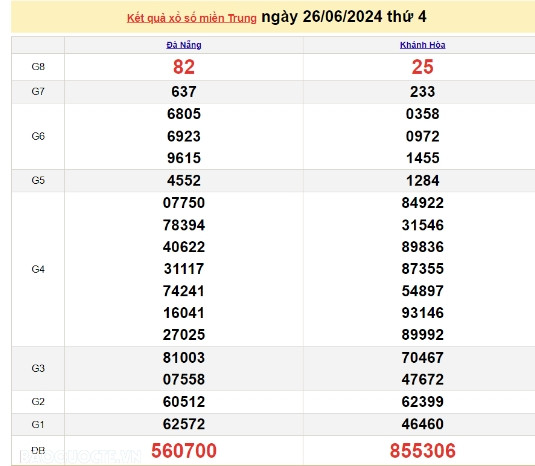 Ket qua xo so mien Trung hom nay 27/06/2024 - XSMT 27/06