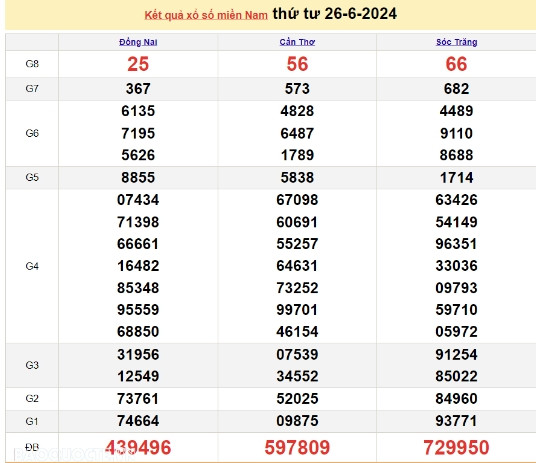 Ket qua xo so mien Nam hom nay 28/06/2024 - XSMN 28/06-Hinh-2