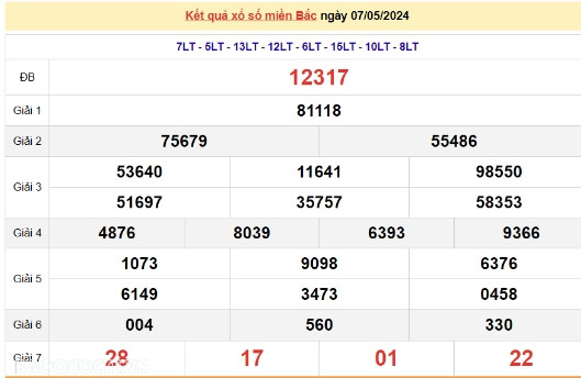 Ket qua xo so mien Bac hom nay 08/05/2024 - XSMB 08/05