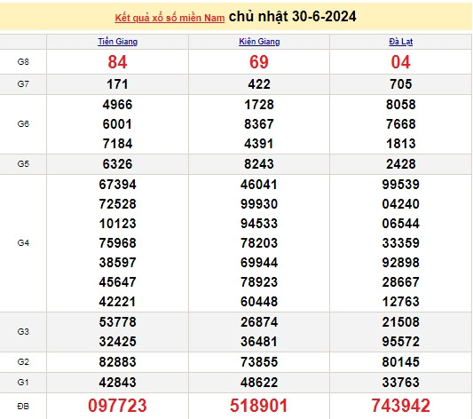 Ket qua xo so mien Nam hom nay 02/07/2024 - XSMN 02/07-Hinh-2