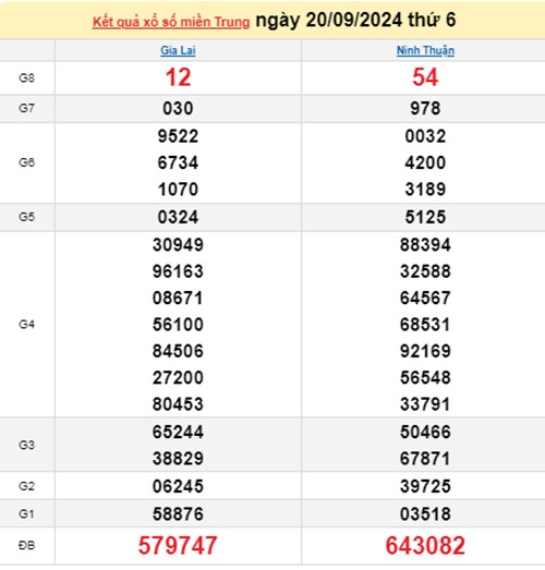Ket qua xo so mien Trung hom nay 21/09/2024 - XSMT 21/09