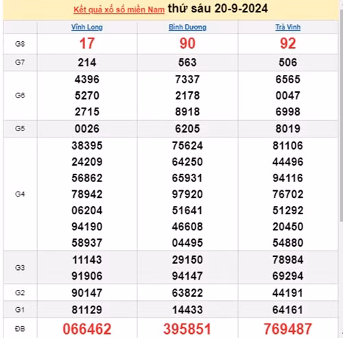 Ket qua xo so mien Nam hom nay 21/9/2024 - XSMN 21/09