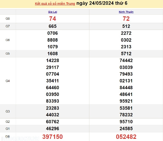 Ket qua xo so mien Trung hom nay 25/05/2024 - XSMT 25/05