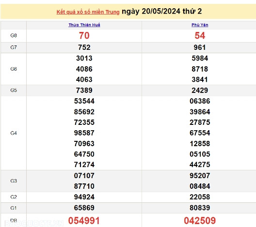 Ket qua xo so mien Trung hom nay 22/05/2024 - XSMT 22/05-Hinh-2