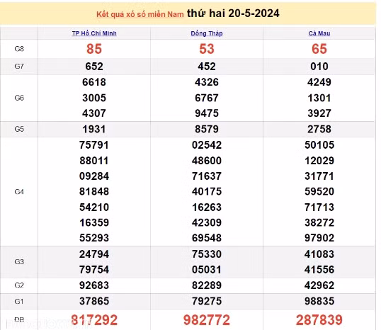 Ket qua xo so mien Nam hom nay 21/05/2024 - XSMN 21/05