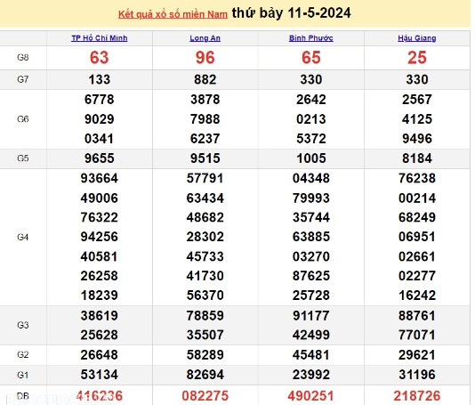 Ket qua xo so mien Nam hom nay 13/05/2024 - XSMN 13/05-Hinh-2