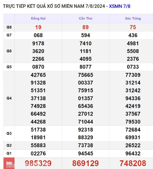Ket qua xo so mien Nam hom nay 08/08/2024 - XSMN 08/08