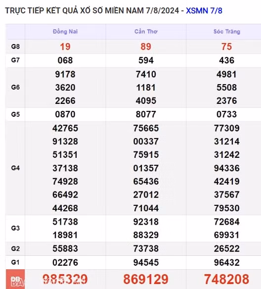 Ket qua xo so mien Nam hom nay 10/08/2024 - XSMN 10/08-Hinh-3